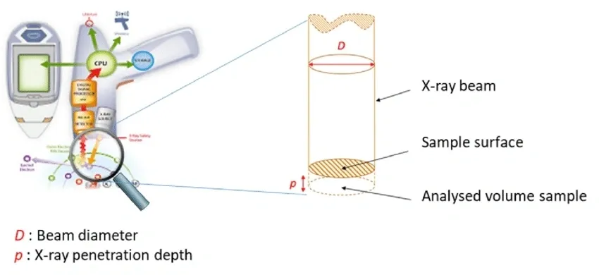 Beam Diameter and X-ray Penetration Diagram