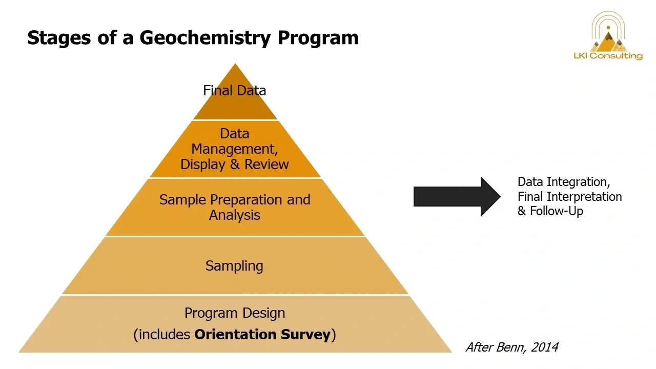 Stages of a Geochemistry Program