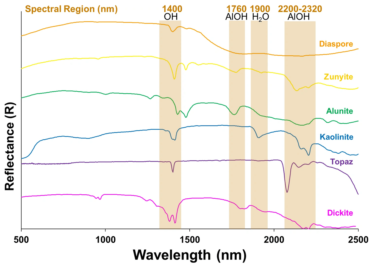 A graph of wavelength and spectral analysis for different types of materials.