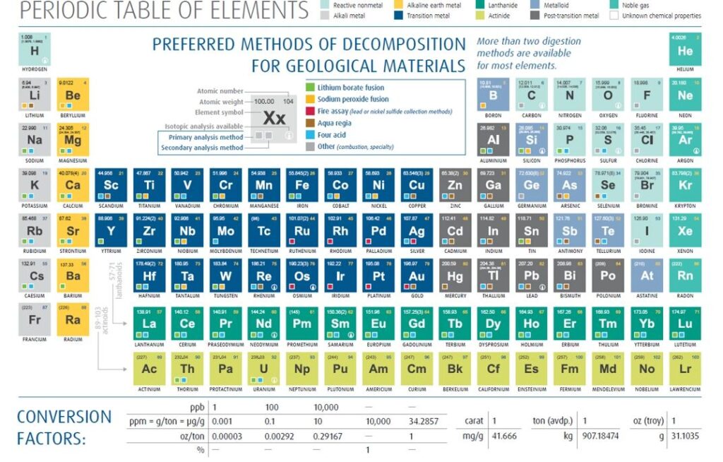 Periodic Table of Elements and Conversion Factors